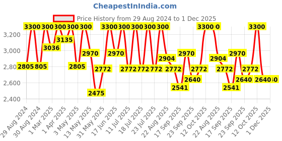 myntra.com Tiber Taber Girls Ethnic Motifs Embroidered Ready to Wear Lehenga With Choli & Dupatta tiber taber Price History Graph from 29 Aug 2024 to 30 Nov 2025