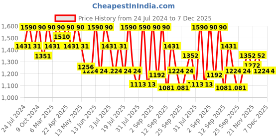 myntra.com Tiber Taber Girls Ethnic Motifs Printed Gathered Pure Cotton Top with Dhoti Pants tiber taber Price History Graph from 24 Jul 2024 to 7 Dec 2025