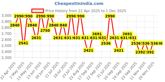 myntra.com Tiber Taber Girls Ethnic Motifs Yoke Design Thread Work Chanderi Silk Kurta With Salwar tiber taber Price History Graph from 22 Apr 2025 to 30 Nov 2025