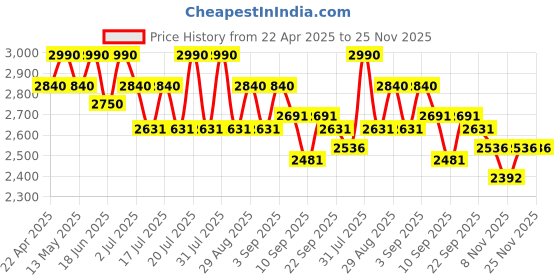 myntra.com Tiber Taber Girls Ethnic Motifs Yoke Design Thread Work Chanderi Silk Kurta With Salwar tiber taber Price History Graph from 22 Apr 2025 to 24 Nov 2025