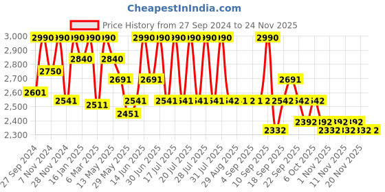 myntra.com Tiber Taber Girls Floral Embroidered Chanderi Silk Kurti with Salwar tiber taber Price History Graph from 27 Sep 2024 to 24 Nov 2025