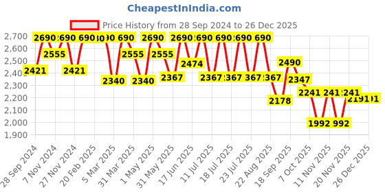myntra.com Tiber Taber Girls Floral Printed Gotta Patti Pure Cotton Anarkali Kurti With Salwar tiber taber Price History Graph from 28 Sep 2024 to 26 Dec 2025