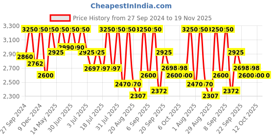 myntra.com Tiber Taber Girls Floral Printed Regular Gotta Patti Kurta with Salwar & With Dupatta tiber taber Price History Graph from 27 Sep 2024 to 19 Nov 2025