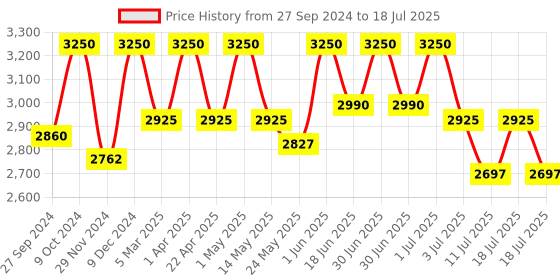myntra.com Tiber Taber Girls Floral Printed Regular Kurta with Salwar & With Dupatta tiber taber Price History Graph from 27 Sep 2024 to 18 Jul 2025