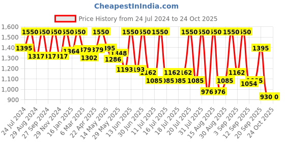 myntra.com Tiber Taber Girls Orange & White Tie Dyed Pyjamas tiber taber Price History Graph from 24 Jul 2024 to 24 Oct 2025