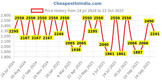 myntra.com Tiber Taber Girls Peach & Yellow Printed Pure Cotton Kurta with Dhoti Pants tiber taber Price History Graph from 24 Jul 2024 to 22 Oct 2025