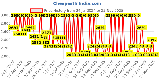 myntra.com Tiber Taber Girls Printed Ready to Wear Lehenga & Blouse tiber taber Price History Graph from 24 Jul 2024 to 25 Nov 2025