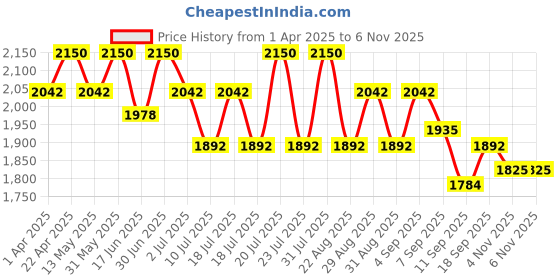 myntra.com Tiber Taber Girls Printed Top with Palazzos tiber taber Price History Graph from 1 Apr 2025 to 5 Nov 2025