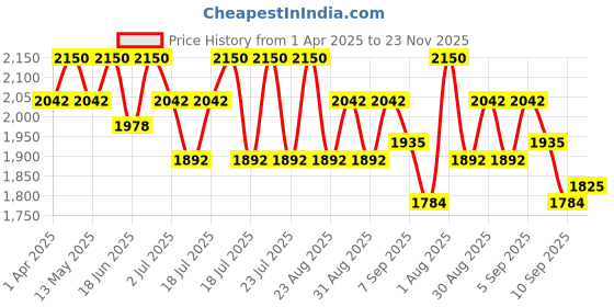 myntra.com Tiber Taber Girls Printed Top with Palazzos tiber taber Price History Graph from 1 Apr 2025 to 23 Nov 2025