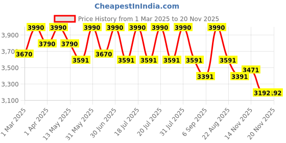 myntra.com Tiber Taber Girls Printed Top with Trousers tiber taber Price History Graph from 1 Mar 2025 to 19 Nov 2025