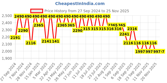myntra.com Tiber Taber Girls Ready to Wear Lehenga & Blouse With Dupatta tiber taber Price History Graph from 27 Sep 2024 to 24 Nov 2025
