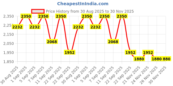 myntra.com Tiber Taber Girls Striped Anarkali Kurti with Trousers & Dupatta tiber taber Price History Graph from 30 Aug 2025 to 30 Nov 2025