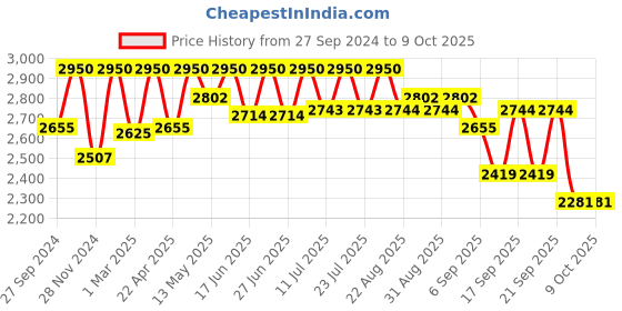 myntra.com Tiber Taber Girls Striped Regular Gotta Patti Kurti with Palazzo & Dupatta tiber taber Price History Graph from 27 Sep 2024 to 8 Oct 2025