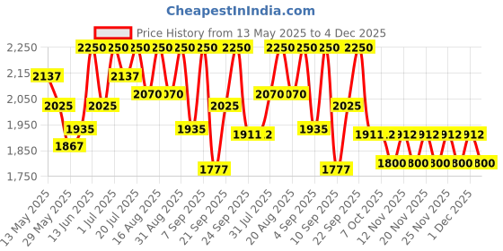myntra.com Tiber Taber Girls Striped Top with Palazzos tiber taber Price History Graph from 13 May 2025 to 4 Dec 2025
