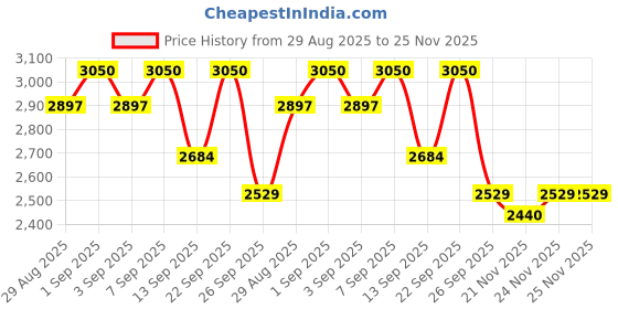 myntra.com Tiber Taber Girls Stripes Lurex Kurta Set tiber taber Price History Graph from 29 Aug 2025 to 24 Nov 2025