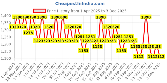 myntra.com Tiber Taber Girls Tie and Dye Cotton Top tiber taber Price History Graph from 1 Apr 2025 to 3 Dec 2025