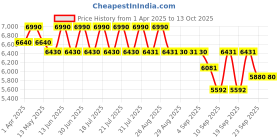 myntra.com Tiber Taber Girls Woven Design Zari Ready to Wear Lehenga & Blouse With Dupatta tiber taber Price History Graph from 1 Apr 2025 to 13 Oct 2025