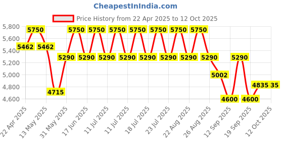 myntra.com Tiber Taber Girls Woven Design Zari Ready to Wear Lehenga & Blouse With Dupatta tiber taber Price History Graph from 22 Apr 2025 to 11 Oct 2025