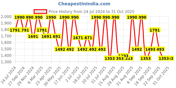 myntra.com Tiber Taber Girls Yellow & White Ethnic Embroidered Printed Cotton Top with Palazzo Set tiber taber Price History Graph from 24 Jul 2024 to 30 Oct 2025