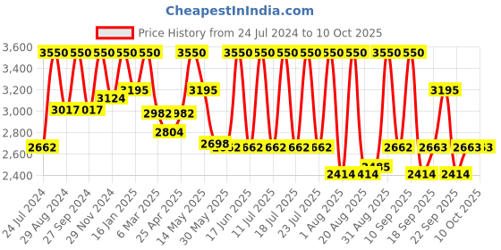 myntra.com Tiber Taber Girls Yellow Striped Pleated Pure Cotton Kurta with Sharara & With Dupatta tiber taber Price History Graph from 24 Jul 2024 to 9 Oct 2025