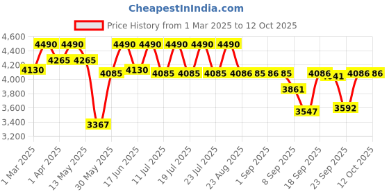 myntra.com Tiber Taber Glow Girls Floral Woven Design Gotta Patti Kurti With Palazzo & Dupatta tiber taber Price History Graph from 1 Mar 2025 to 11 Oct 2025