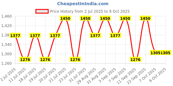 myntra.com tiber taber iber Taber Boy Polka Dot Mundu-Cream tiber taber Price History Graph from 2 Jul 2025 to 4 Oct 2025