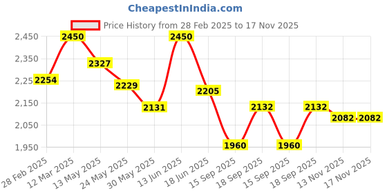 myntra.com Tiber Taber Infant Boys Santa's Little Star Blazer tiber taber Price History Graph from 28 Feb 2025 to 16 Nov 2025