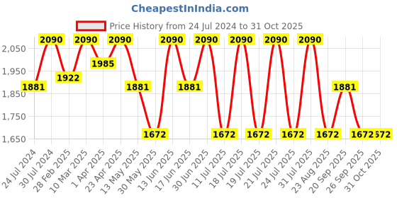 myntra.com Tiber Taber Infant Girls Yellow Printed Pure Cotton Clothing Set With Bow Hairclip tiber taber Price History Graph from 24 Jul 2024 to 31 Oct 2025