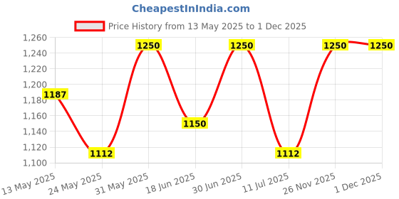 myntra.com Tiber Taber Infant Kids Printed Baby Apparel Gift Set tiber taber Price History Graph from 13 May 2025 to 30 Nov 2025
