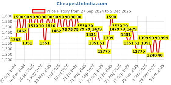 myntra.com Tiber Taber Infants Boys Bandhani Printed Pure Cotton Angrakha Kurta with Dhoti Pants tiber taber Price History Graph from 27 Sep 2024 to 5 Dec 2025
