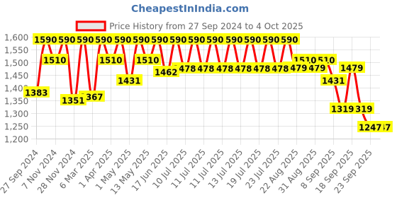 myntra.com Tiber Taber Infants Checked Long Sleeves Pure Cotton Top With Trousers tiber taber Price History Graph from 27 Sep 2024 to 4 Oct 2025