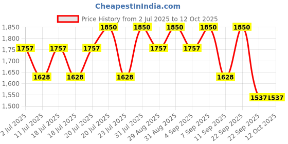 myntra.com Tiber Taber Infants Checked Pure Cotton Night Suits tiber taber Price History Graph from 2 Jul 2025 to 4 Oct 2025