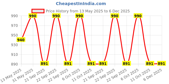 myntra.com Tiber Taber Infants Checked Pure Cotton Swaddle tiber taber Price History Graph from 13 May 2025 to 6 Dec 2025