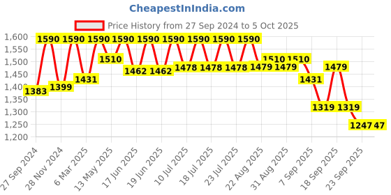 myntra.com Tiber Taber Infants Checked V Neck Pure Cotton Top with Trousers tiber taber Price History Graph from 27 Sep 2024 to 4 Oct 2025