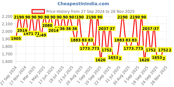 myntra.com Tiber Taber Infants Floral Embroidered Pure Cotton Regular Kurta with Churidar tiber taber Price History Graph from 27 Sep 2024 to 27 Nov 2025