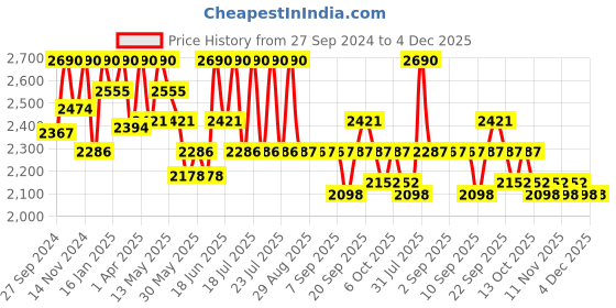 myntra.com Tiber Taber Infants Floral Embroidered Pure Cotton Regular Kurta with Dhoti Pants tiber taber Price History Graph from 27 Sep 2024 to 4 Dec 2025