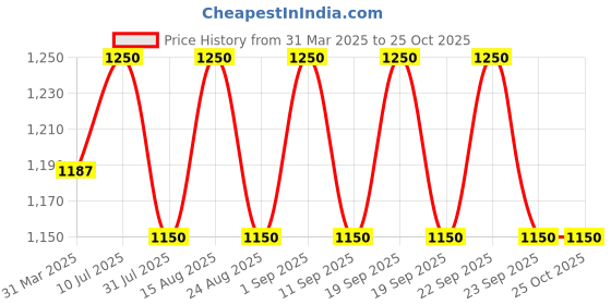 myntra.com Tiber Taber Infants Kids Printed Apparel Gift Set tiber taber Price History Graph from 31 Mar 2025 to 25 Oct 2025