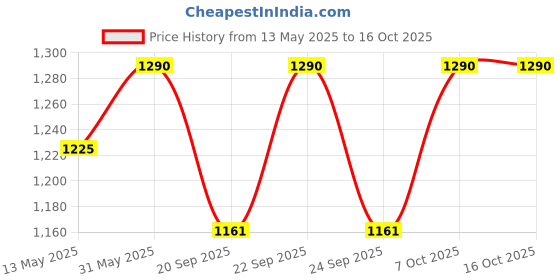 myntra.com Tiber Taber Infants Leaf Print Summer Friendly Swaddles tiber taber Price History Graph from 13 May 2025 to 16 Oct 2025