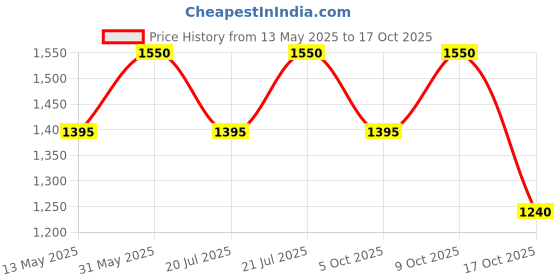 myntra.com Tiber Taber Infants Printed Pure Cotton Sleeveless Top With Trousers tiber taber Price History Graph from 13 May 2025 to 9 Oct 2025
