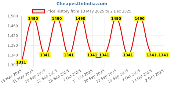 myntra.com Tiber Taber Infants Printed Pure Cotton Swaddle tiber taber Price History Graph from 13 May 2025 to 1 Dec 2025