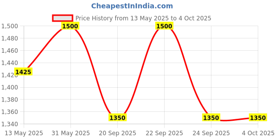 myntra.com Tiber Taber Infants Printed Soft Brocade Swaddle tiber taber Price History Graph from 13 May 2025 to 4 Oct 2025