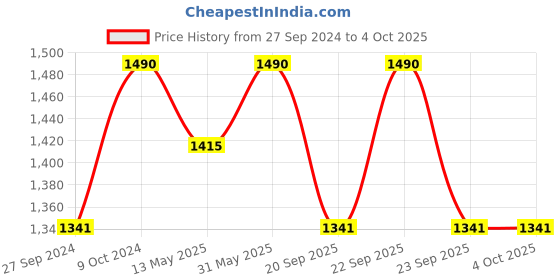 myntra.com Tiber Taber Infants Swaddle Baby Gear & Nursery tiber taber Price History Graph from 27 Sep 2024 to 4 Oct 2025