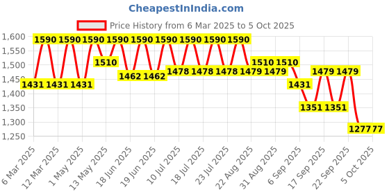 myntra.com Tiber Taber Kids Printed Pure Cotton Jhabla With Pyjamas tiber taber Price History Graph from 6 Mar 2025 to 4 Oct 2025