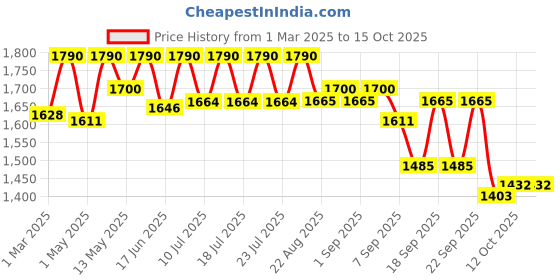 myntra.com Tiber Taber Kids Printed Pure Cotton Jhabla With Pyjamas tiber taber Price History Graph from 1 Mar 2025 to 14 Oct 2025
