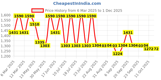 myntra.com Tiber Taber Kids Printed Pure Cotton Jhabla With Pyjamas tiber taber Price History Graph from 6 Mar 2025 to 30 Nov 2025