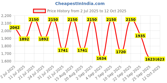 myntra.com Tiber Taber Kids Striped Kurta With Pyjama Kurta Set tiber taber Price History Graph from 2 Jul 2025 to 12 Oct 2025