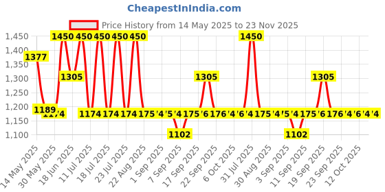 myntra.com Tiber Taber Little Gentleman Waistcoat tiber taber Price History Graph from 14 May 2025 to 22 Nov 2025