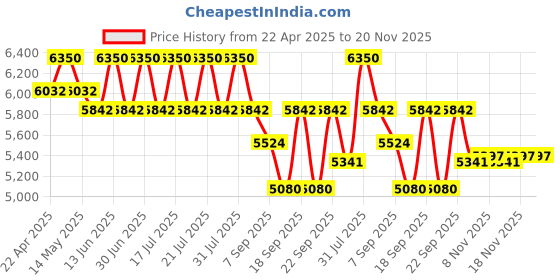 myntra.com Tiber Taber Noor Girls Woven Design Brocade Ready to Wear Lehenga & Blouse With Dupatta tiber taber Price History Graph from 22 Apr 2025 to 19 Nov 2025