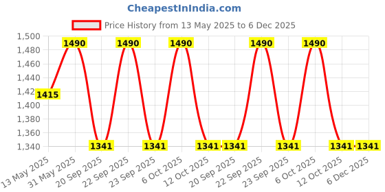 myntra.com Tiber Taber Printed Cotton Anti-Slip Swaddle tiber taber Price History Graph from 13 May 2025 to 5 Dec 2025