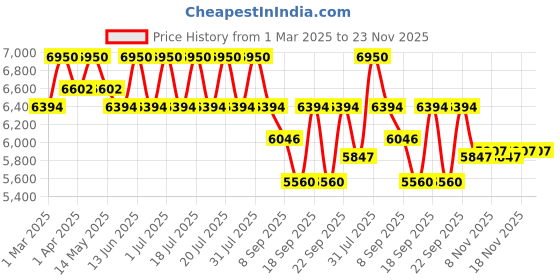 myntra.com Tiber Taber Regal Girls Woven Design Brocade Ready to Wear Lehenga & Blouse With Dupatta tiber taber Price History Graph from 1 Mar 2025 to 23 Nov 2025